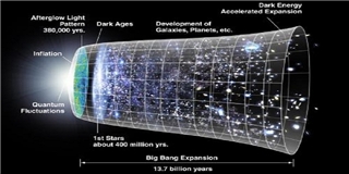 Lí thuyết mới tiên đoán vũ trụ không có điểm khởi đầu